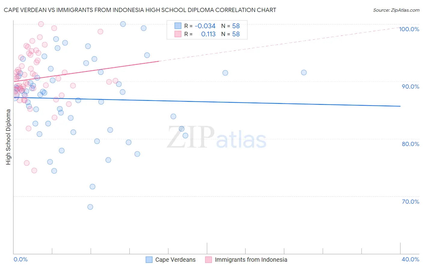 Cape Verdean vs Immigrants from Indonesia High School Diploma