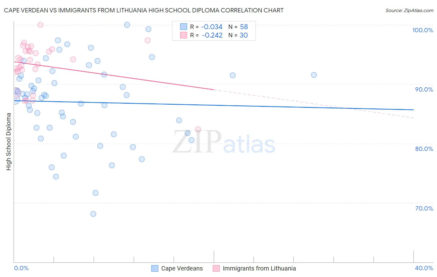 Cape Verdean vs Immigrants from Lithuania High School Diploma