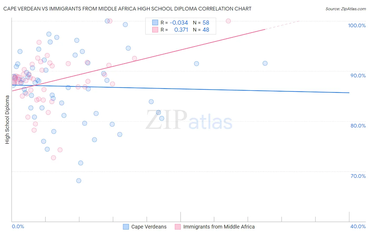 Cape Verdean vs Immigrants from Middle Africa High School Diploma