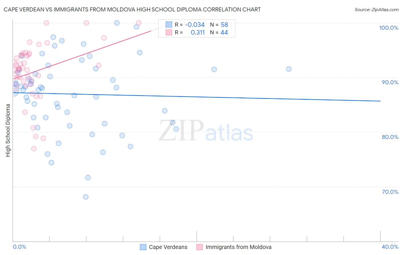 Cape Verdean vs Immigrants from Moldova High School Diploma