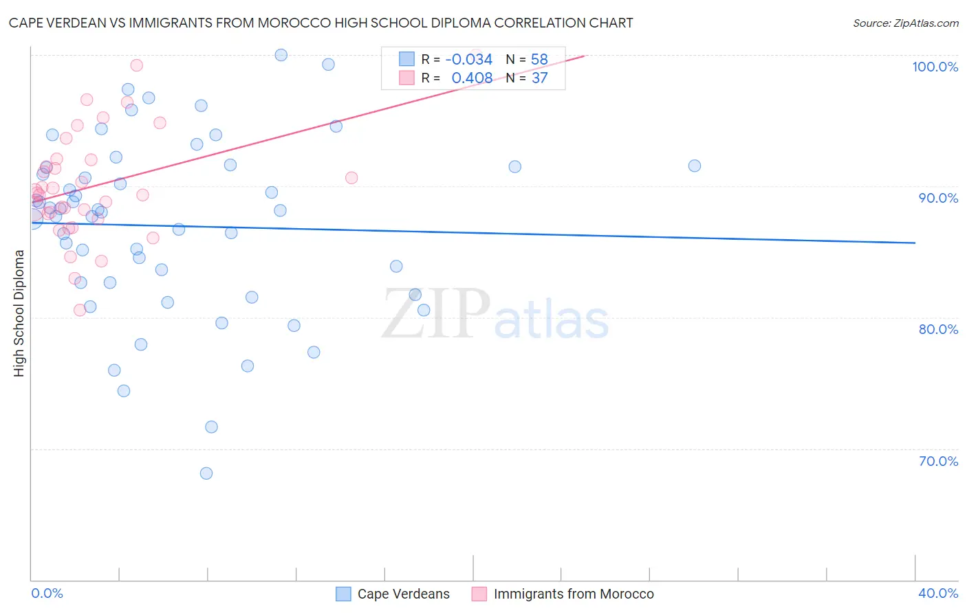 Cape Verdean vs Immigrants from Morocco High School Diploma