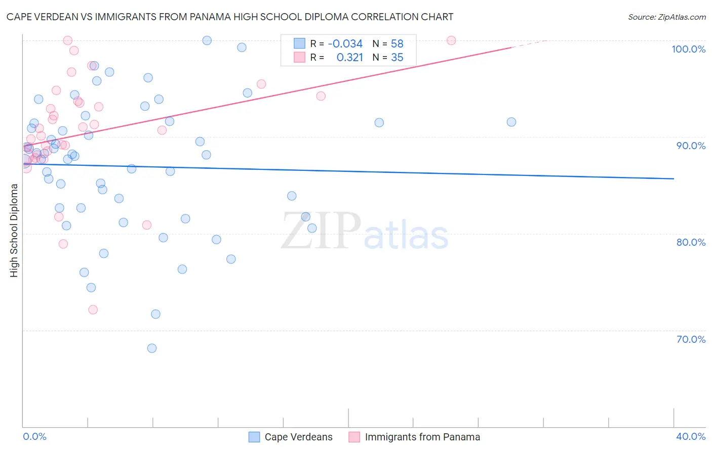 Cape Verdean vs Immigrants from Panama High School Diploma