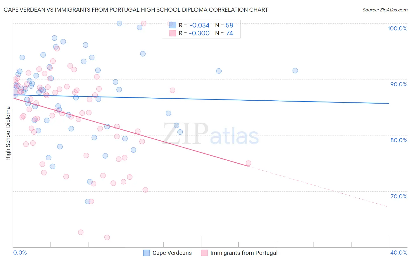 Cape Verdean vs Immigrants from Portugal High School Diploma