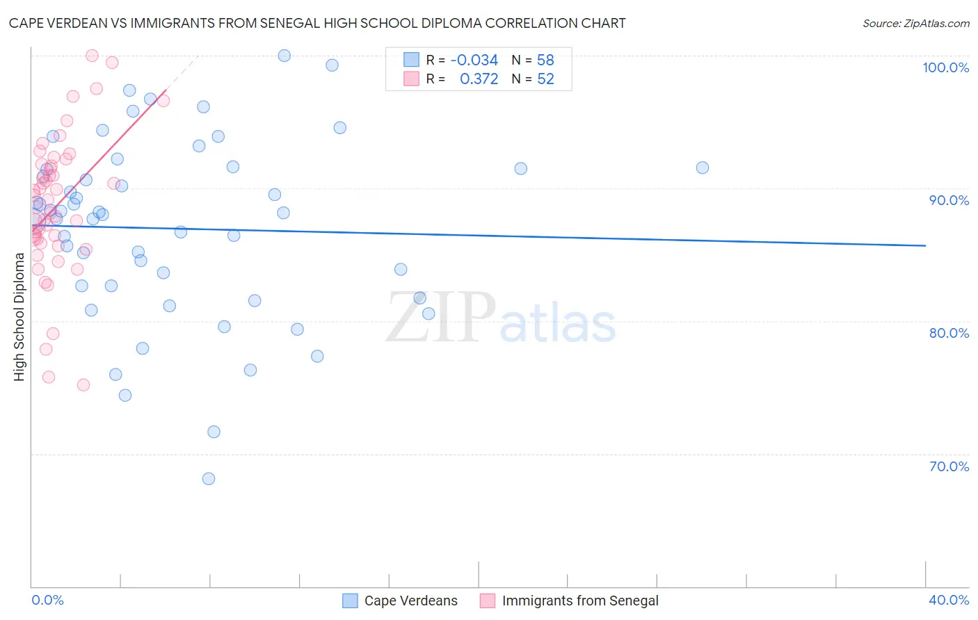 Cape Verdean vs Immigrants from Senegal High School Diploma
