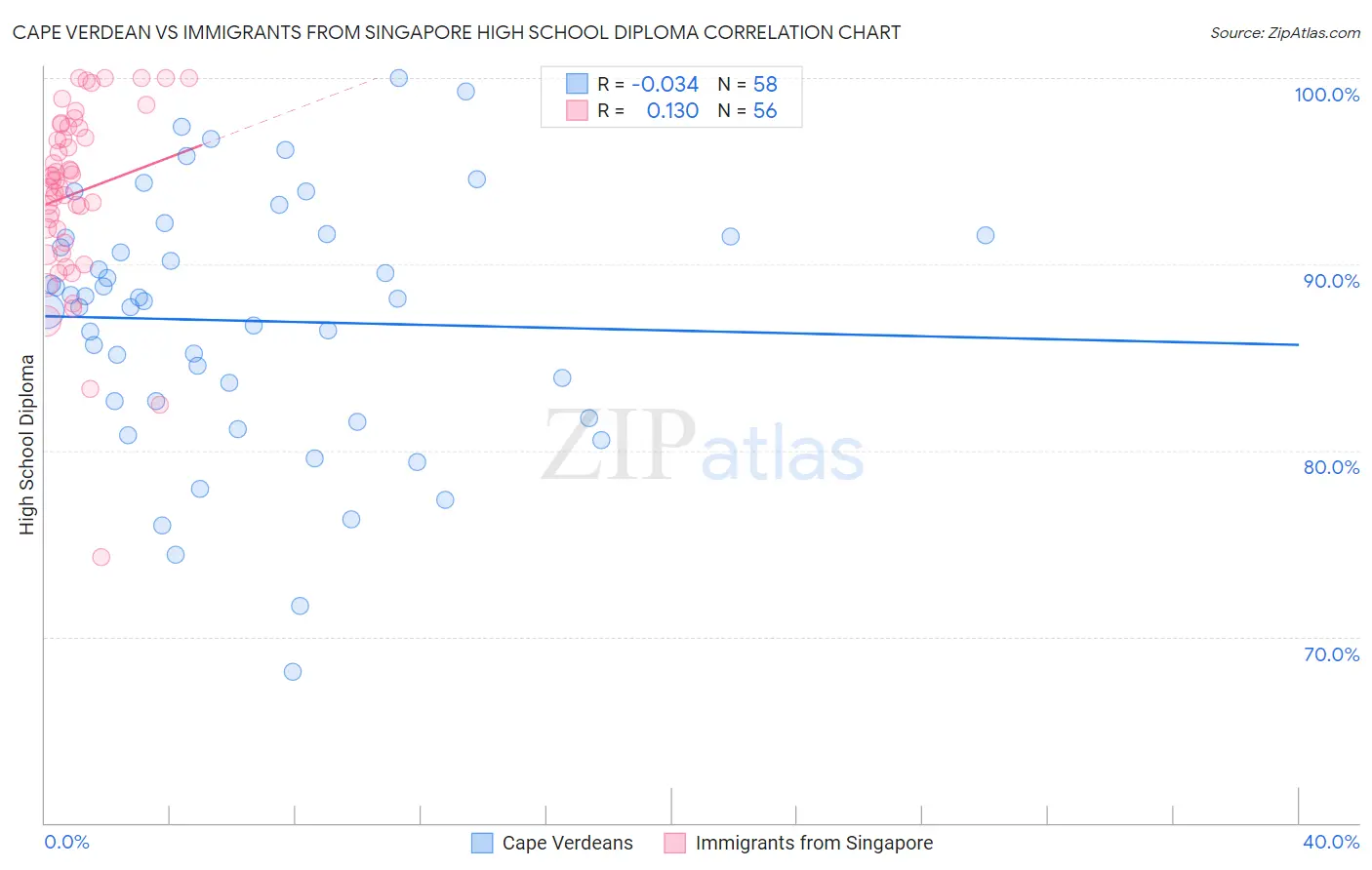 Cape Verdean vs Immigrants from Singapore High School Diploma