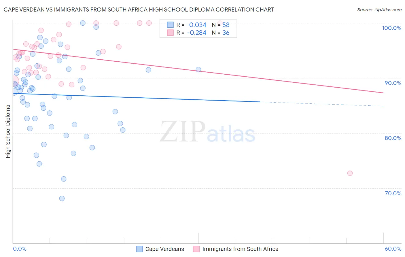 Cape Verdean vs Immigrants from South Africa High School Diploma