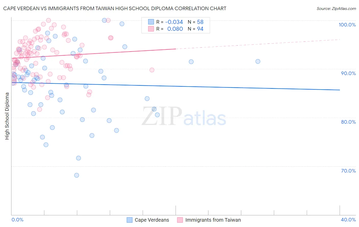 Cape Verdean vs Immigrants from Taiwan High School Diploma