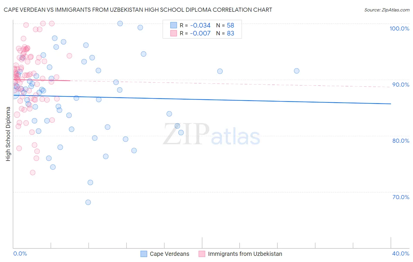 Cape Verdean vs Immigrants from Uzbekistan High School Diploma