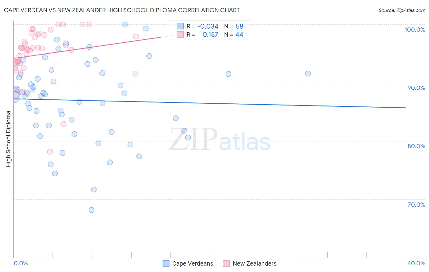 Cape Verdean vs New Zealander High School Diploma