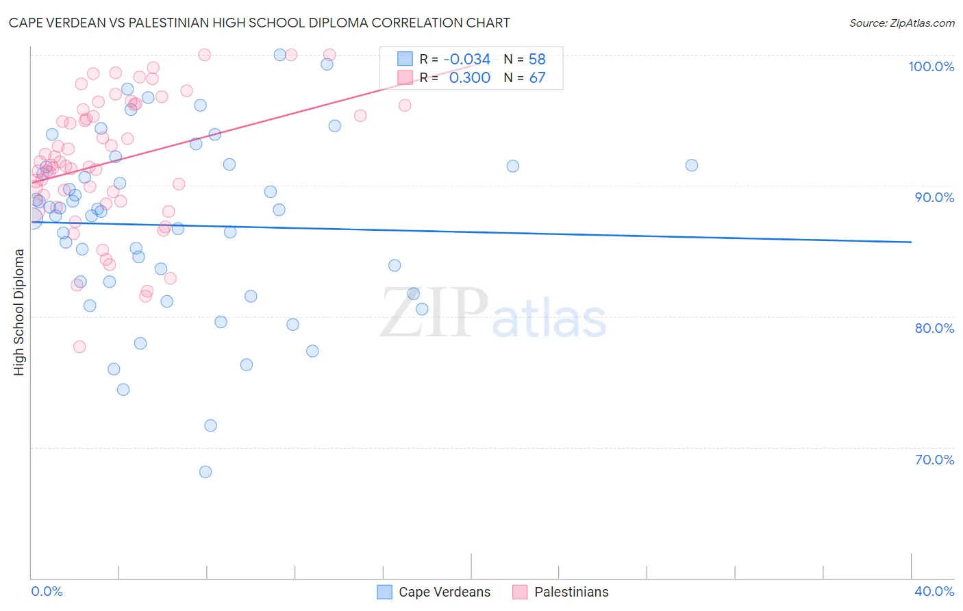 Cape Verdean vs Palestinian High School Diploma