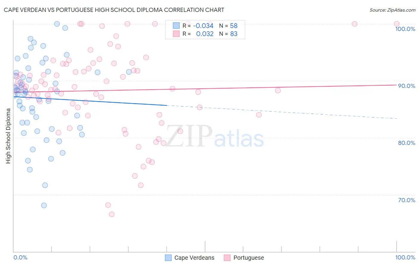 Cape Verdean vs Portuguese High School Diploma