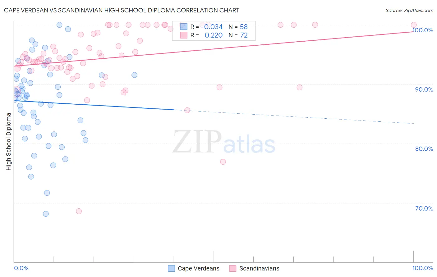 Cape Verdean vs Scandinavian High School Diploma