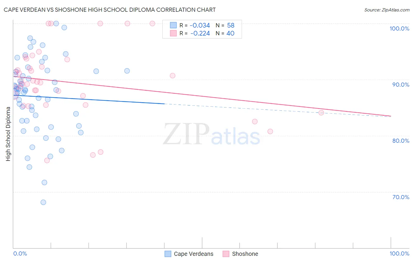 Cape Verdean vs Shoshone High School Diploma