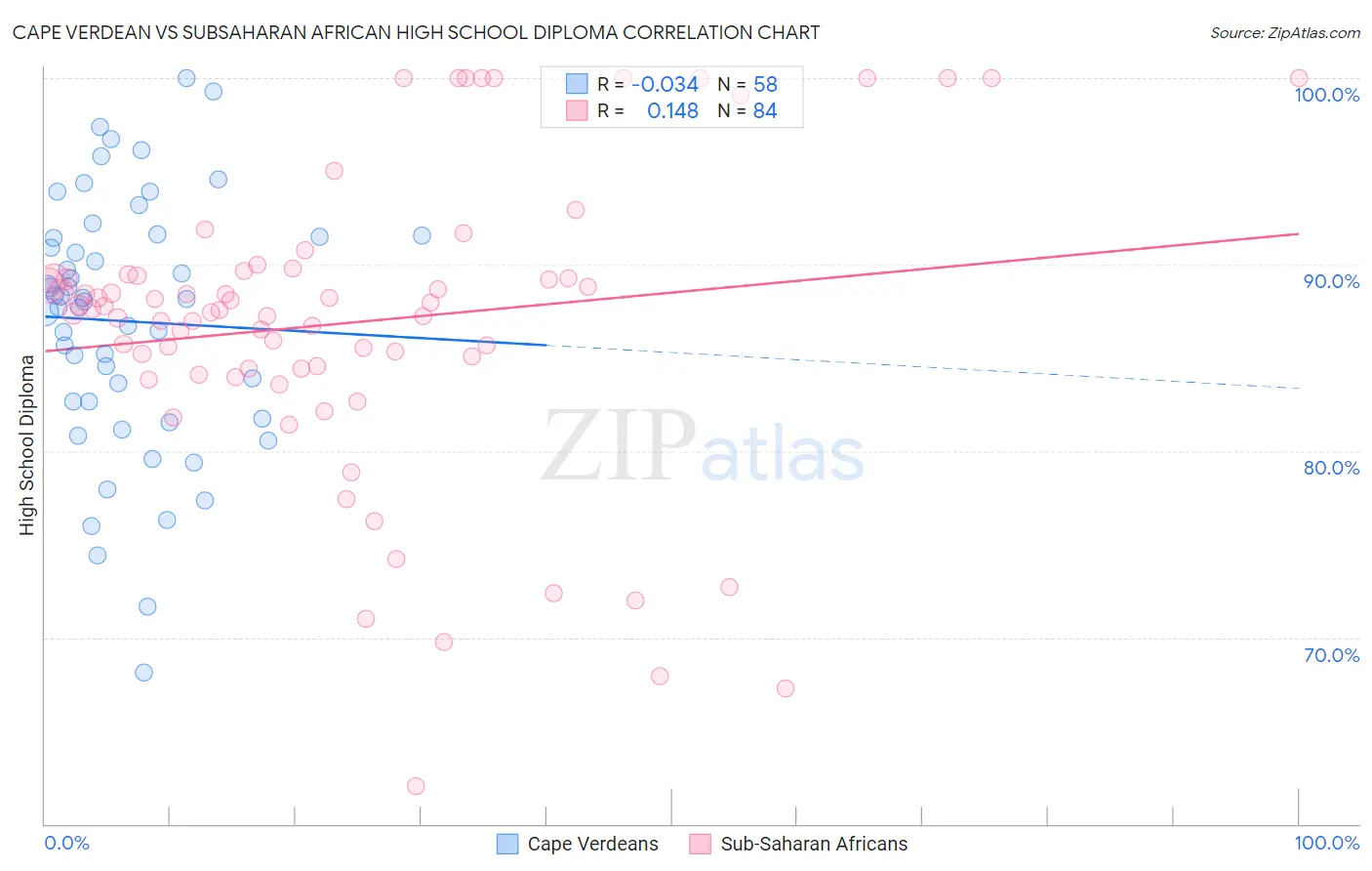Cape Verdean vs Subsaharan African High School Diploma