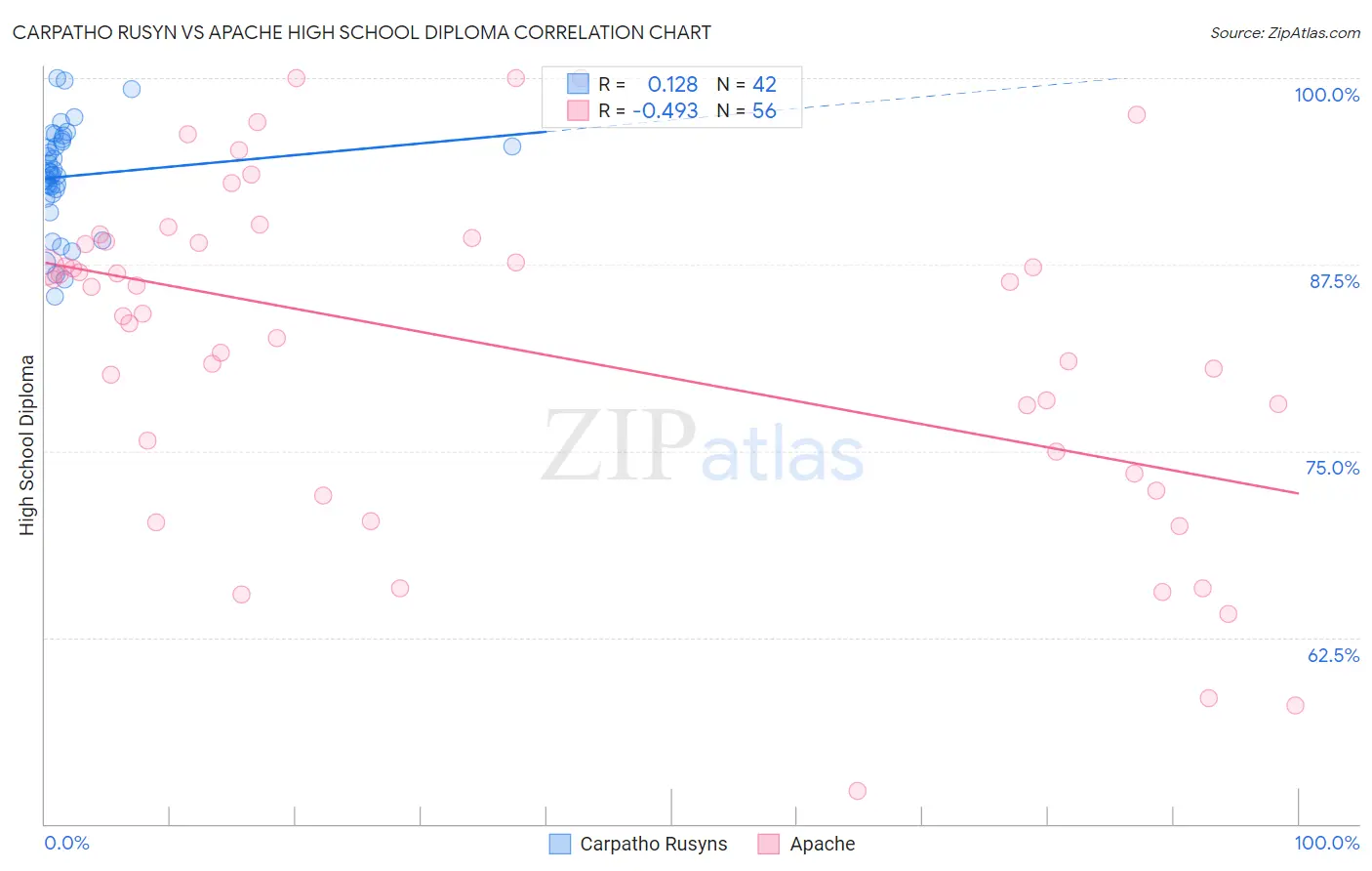 Carpatho Rusyn vs Apache High School Diploma