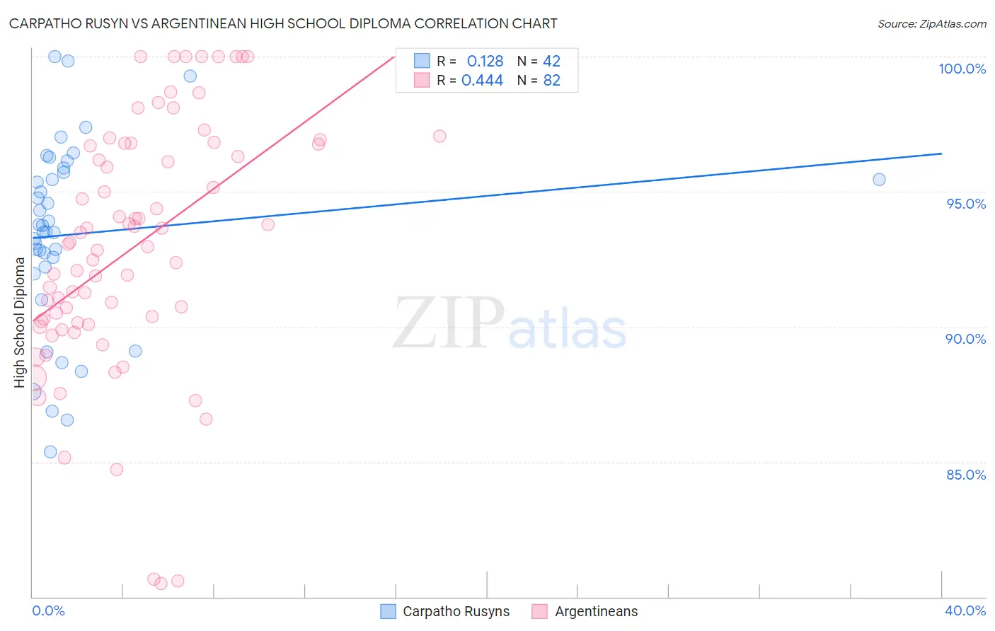 Carpatho Rusyn vs Argentinean High School Diploma