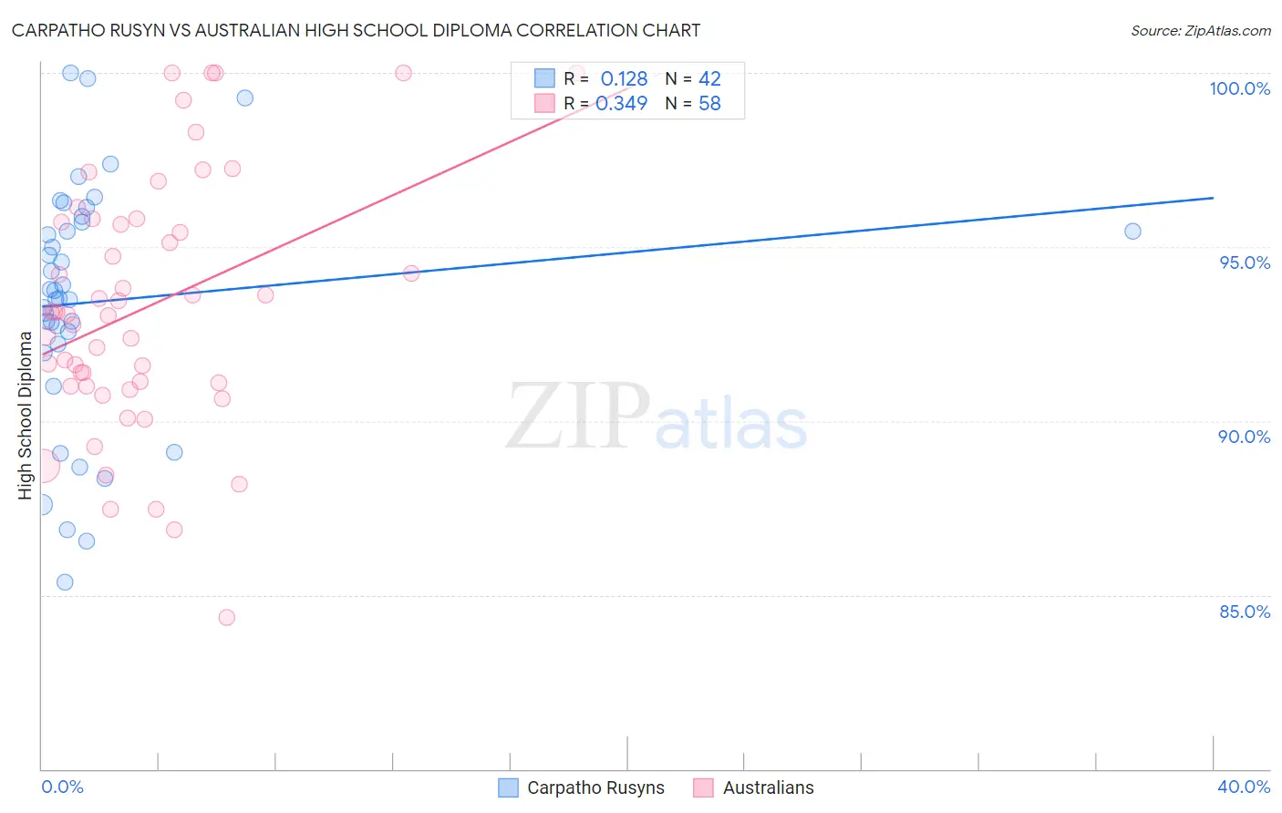 Carpatho Rusyn vs Australian High School Diploma