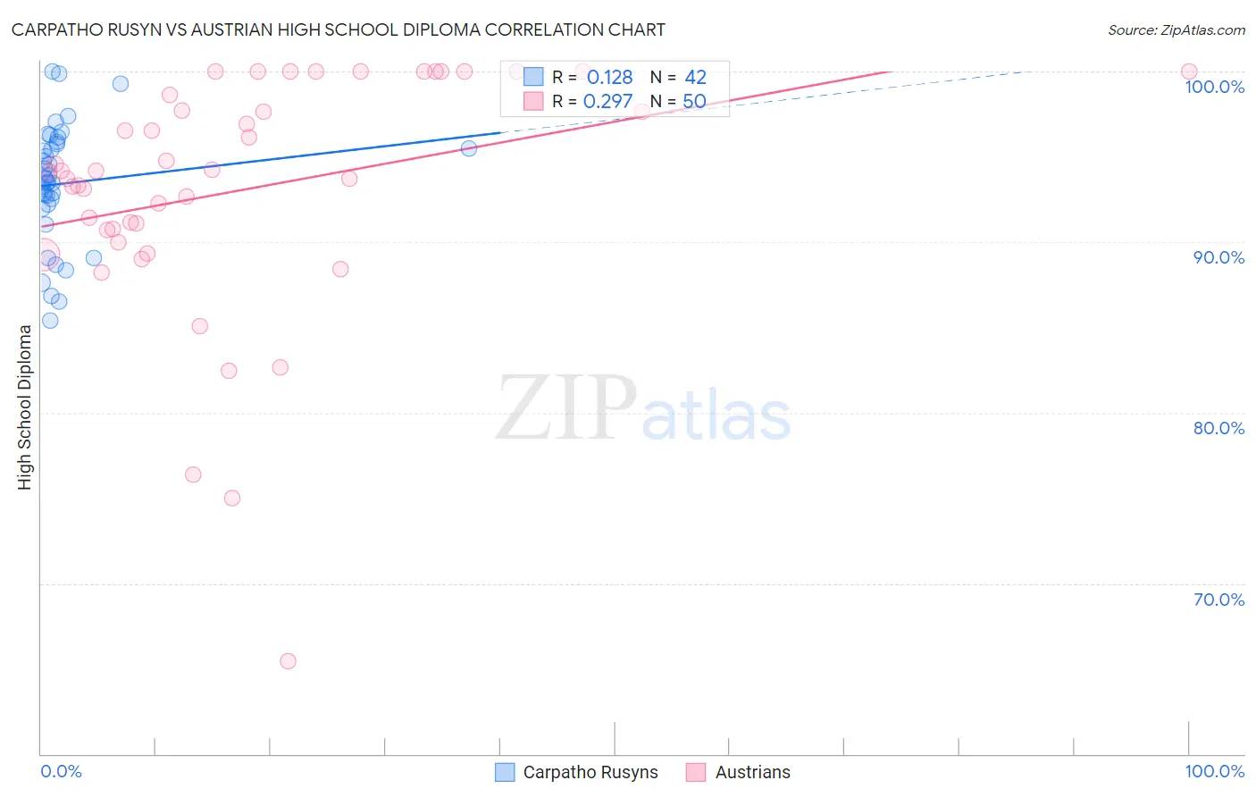 Carpatho Rusyn vs Austrian High School Diploma
