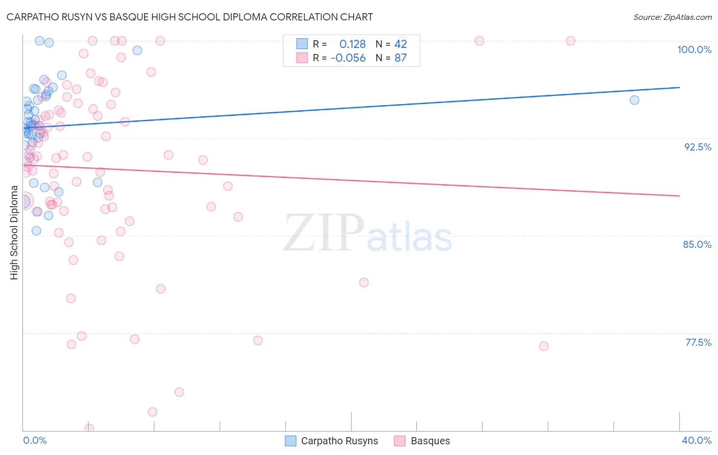 Carpatho Rusyn vs Basque High School Diploma