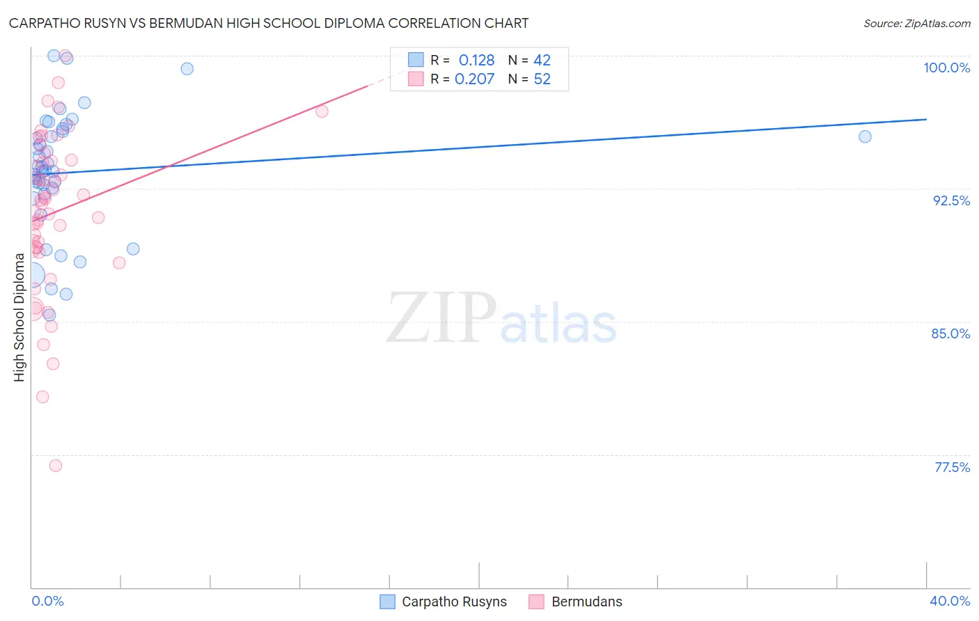 Carpatho Rusyn vs Bermudan High School Diploma