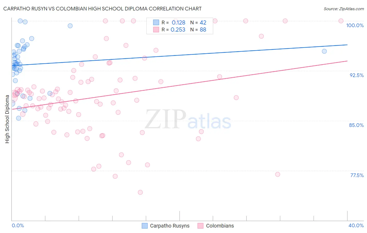 Carpatho Rusyn vs Colombian High School Diploma