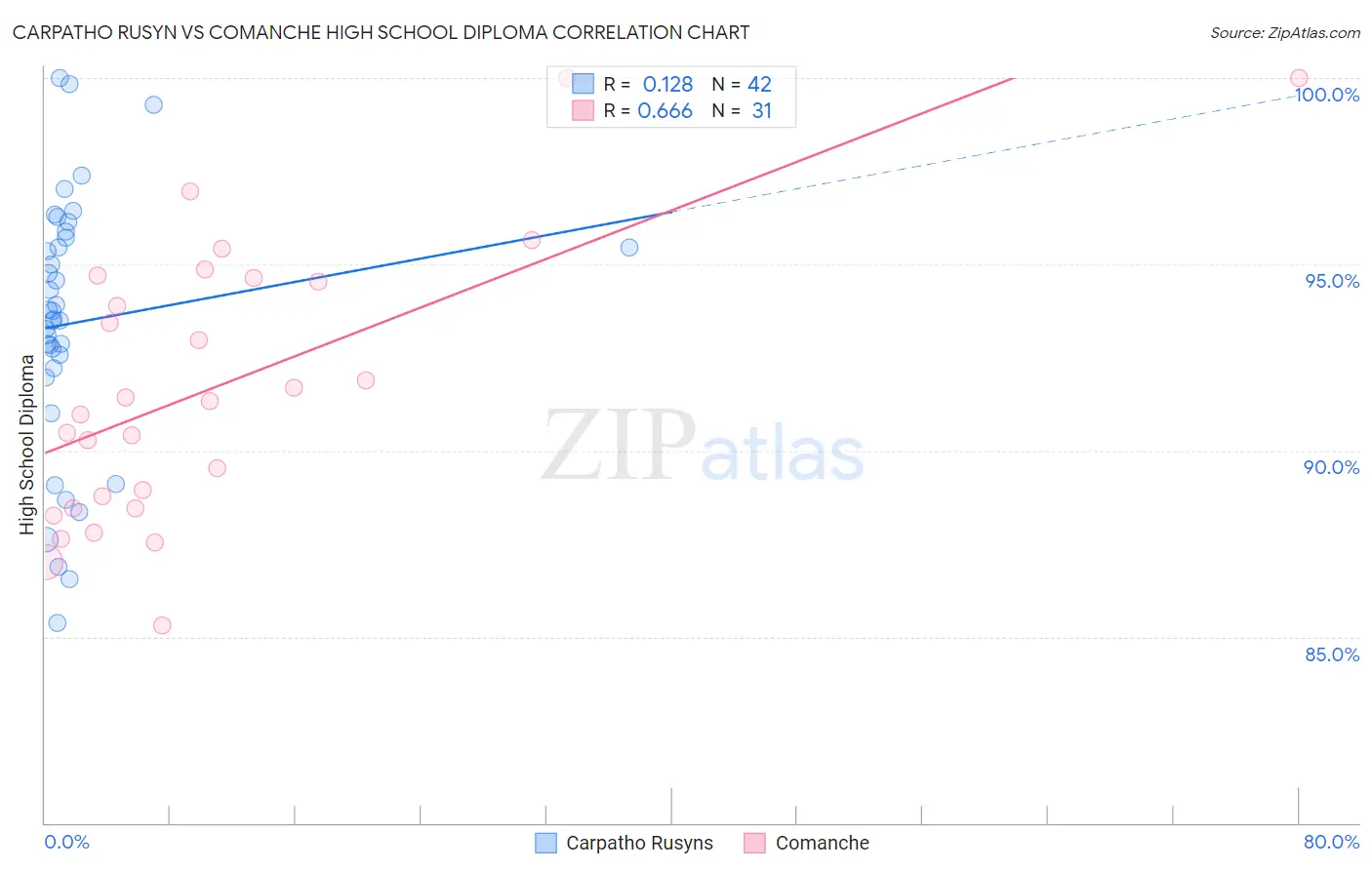 Carpatho Rusyn vs Comanche High School Diploma