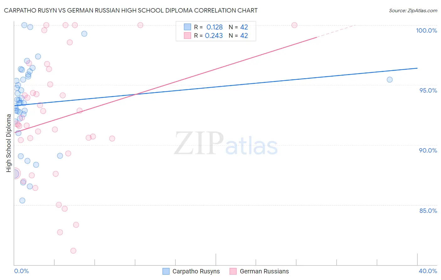 Carpatho Rusyn vs German Russian High School Diploma