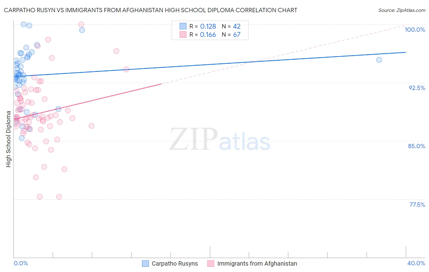 Carpatho Rusyn vs Immigrants from Afghanistan High School Diploma