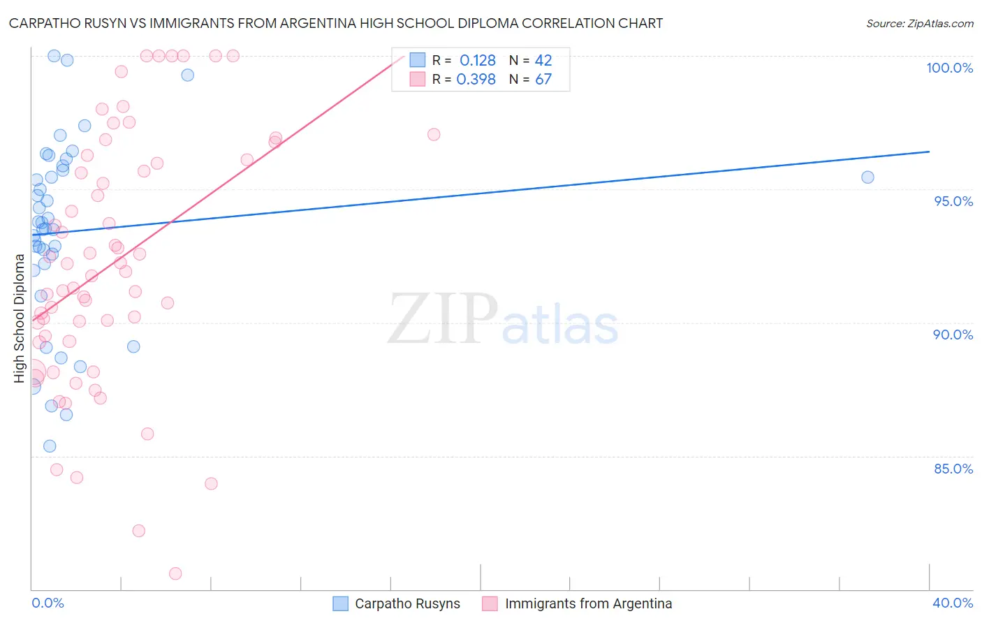 Carpatho Rusyn vs Immigrants from Argentina High School Diploma