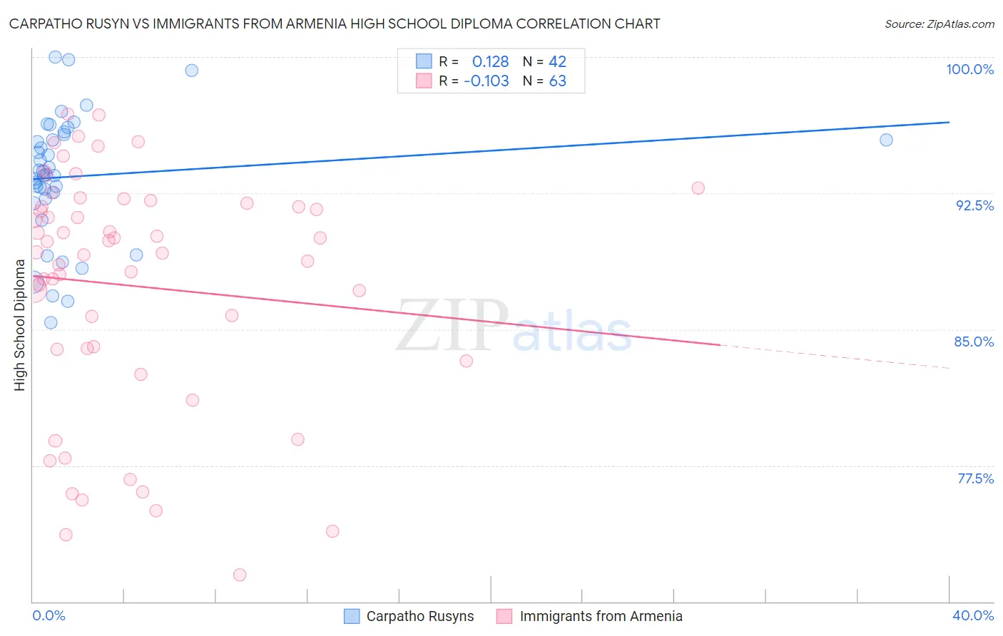 Carpatho Rusyn vs Immigrants from Armenia High School Diploma