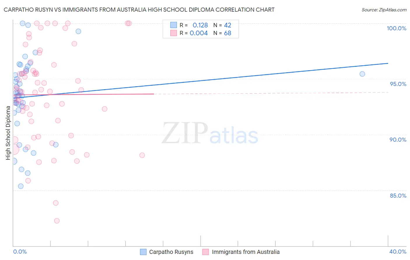Carpatho Rusyn vs Immigrants from Australia High School Diploma