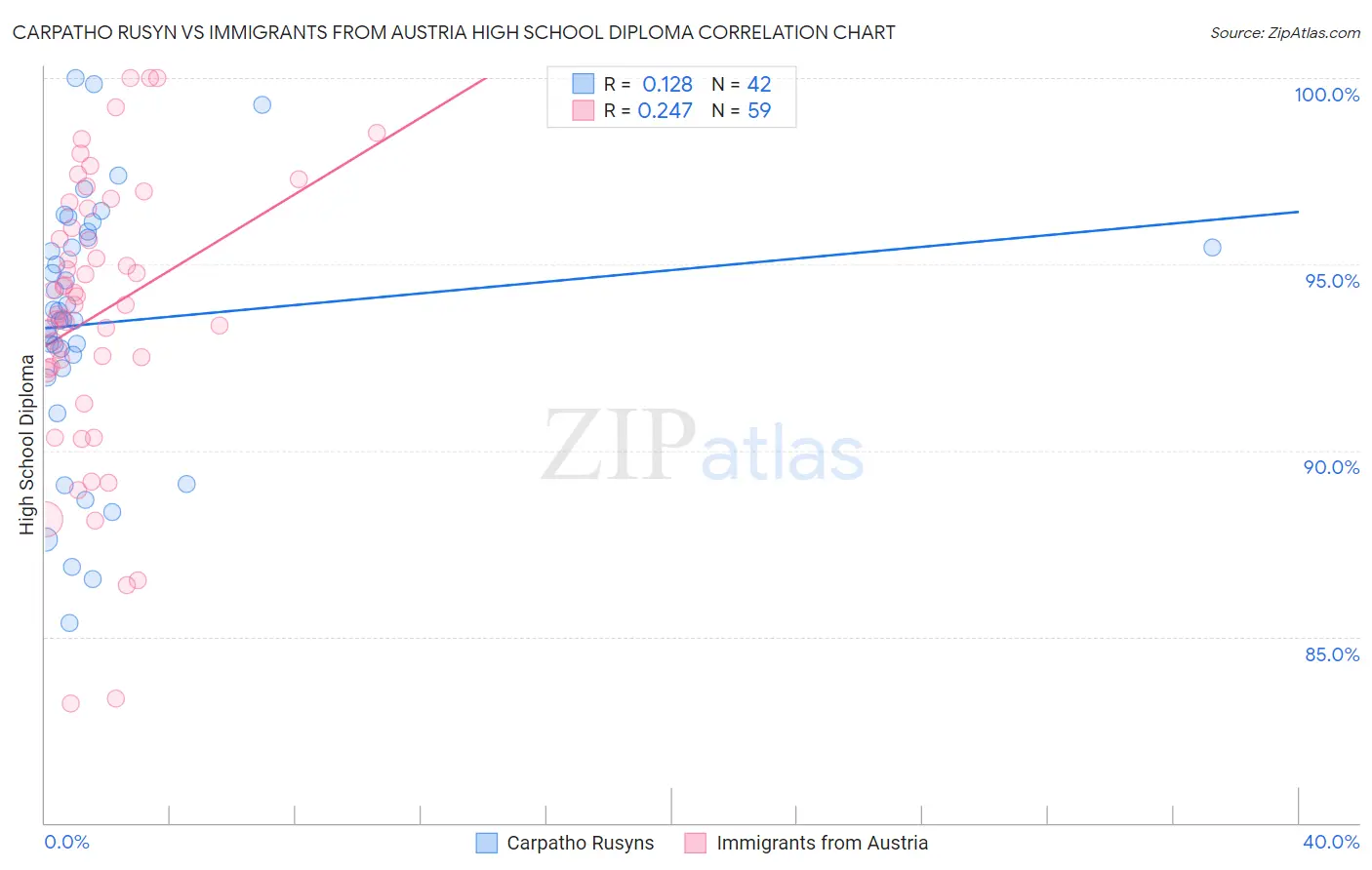 Carpatho Rusyn vs Immigrants from Austria High School Diploma