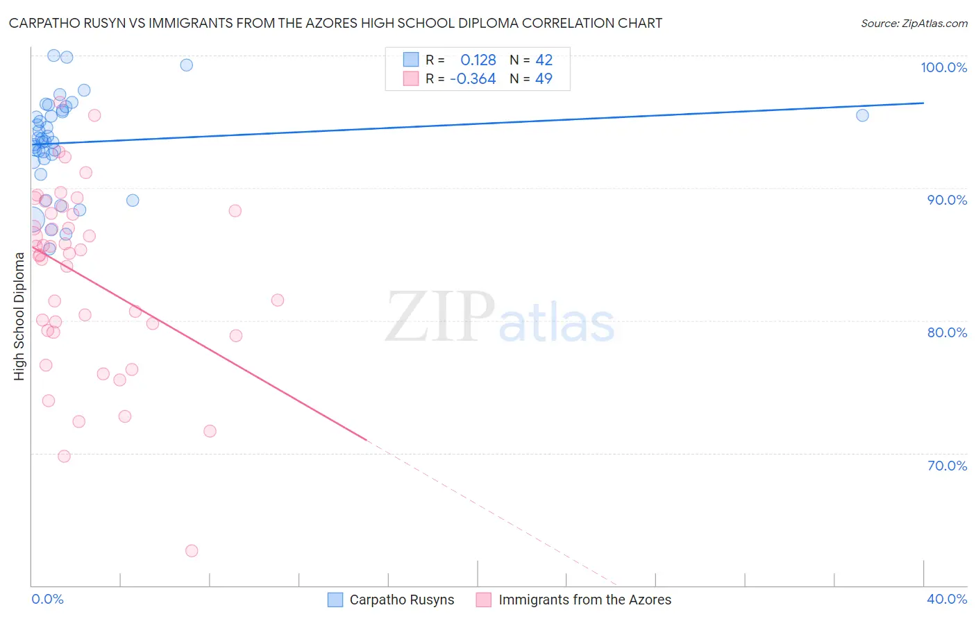 Carpatho Rusyn vs Immigrants from the Azores High School Diploma