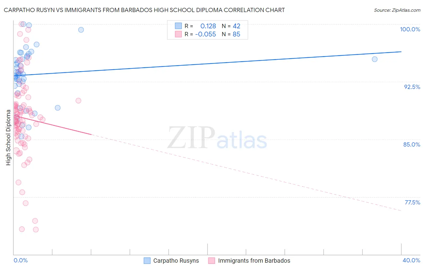 Carpatho Rusyn vs Immigrants from Barbados High School Diploma