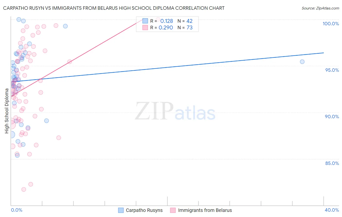 Carpatho Rusyn vs Immigrants from Belarus High School Diploma