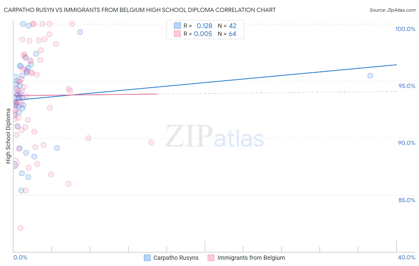 Carpatho Rusyn vs Immigrants from Belgium High School Diploma