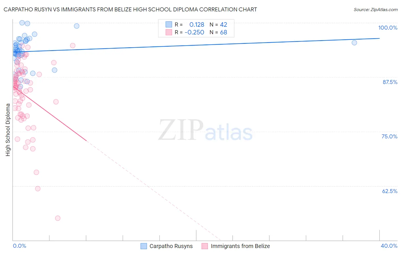Carpatho Rusyn vs Immigrants from Belize High School Diploma