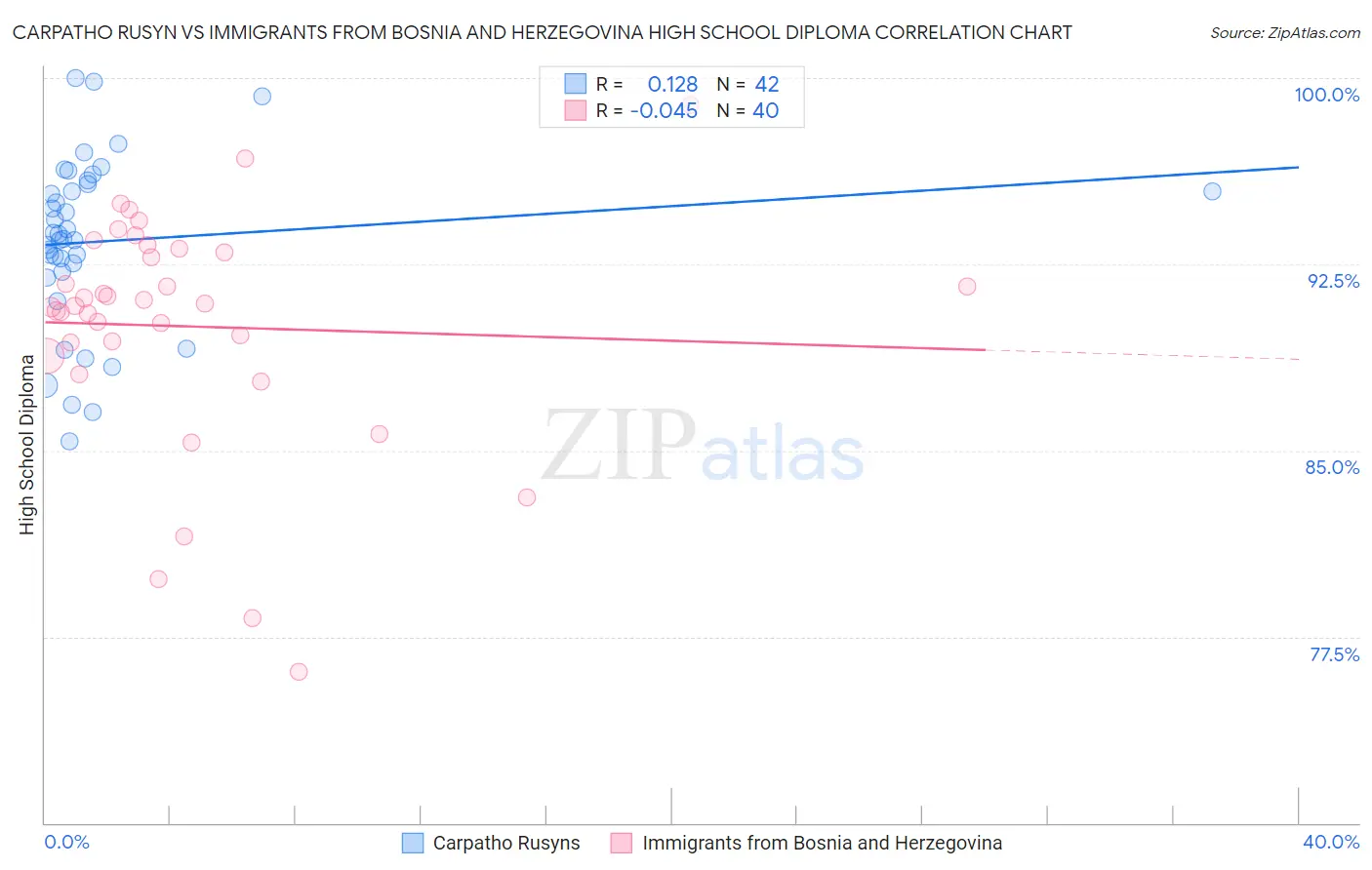 Carpatho Rusyn vs Immigrants from Bosnia and Herzegovina High School Diploma