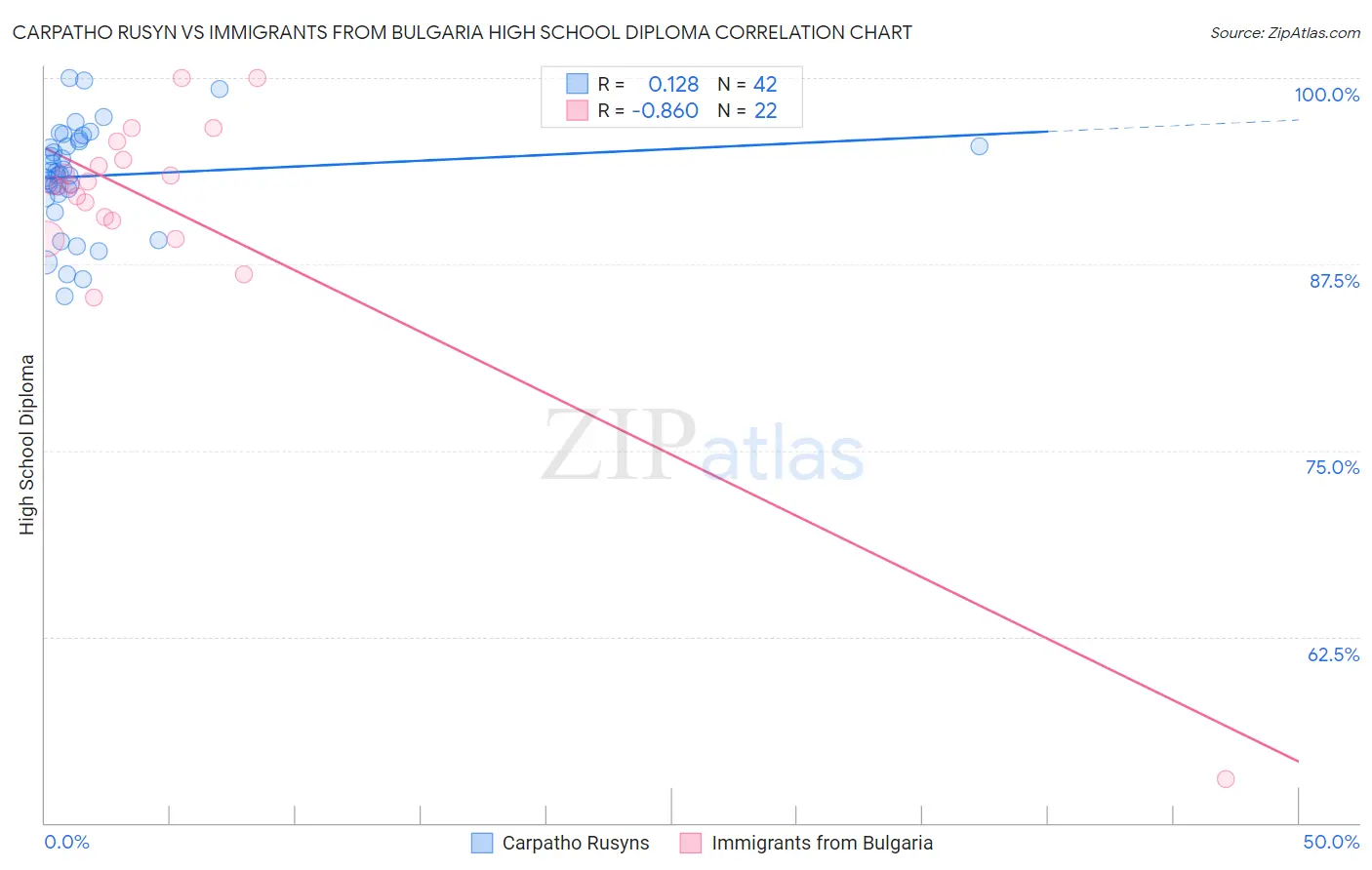 Carpatho Rusyn vs Immigrants from Bulgaria High School Diploma
