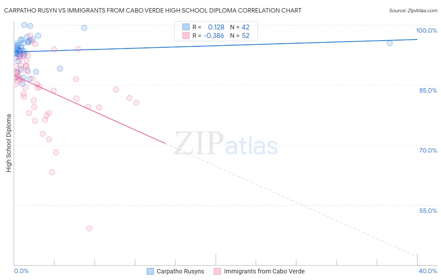 Carpatho Rusyn vs Immigrants from Cabo Verde High School Diploma