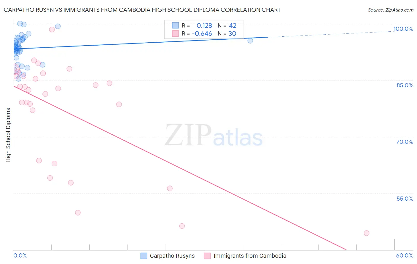 Carpatho Rusyn vs Immigrants from Cambodia High School Diploma
