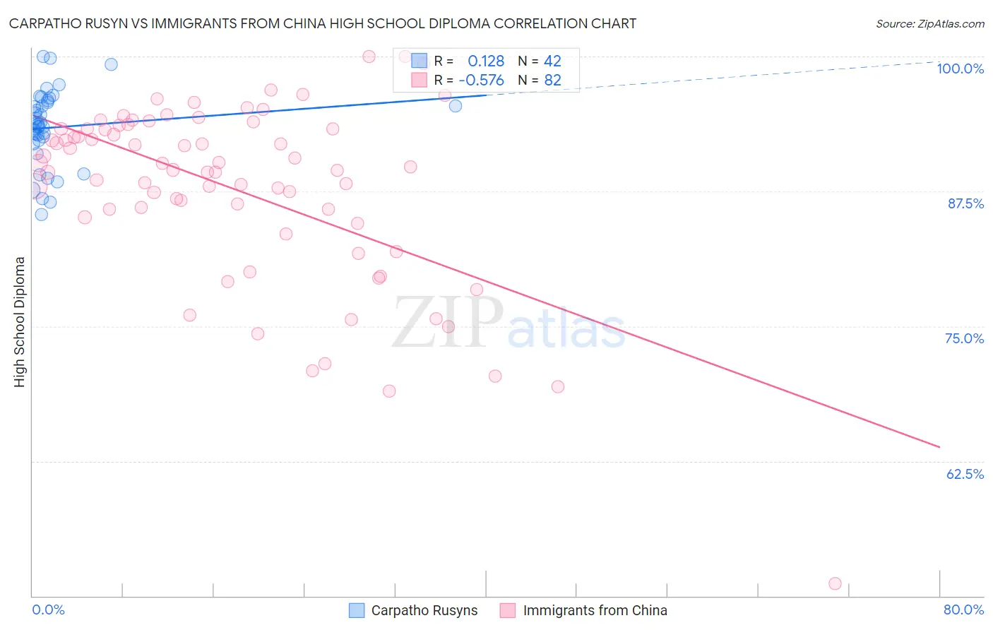 Carpatho Rusyn vs Immigrants from China High School Diploma