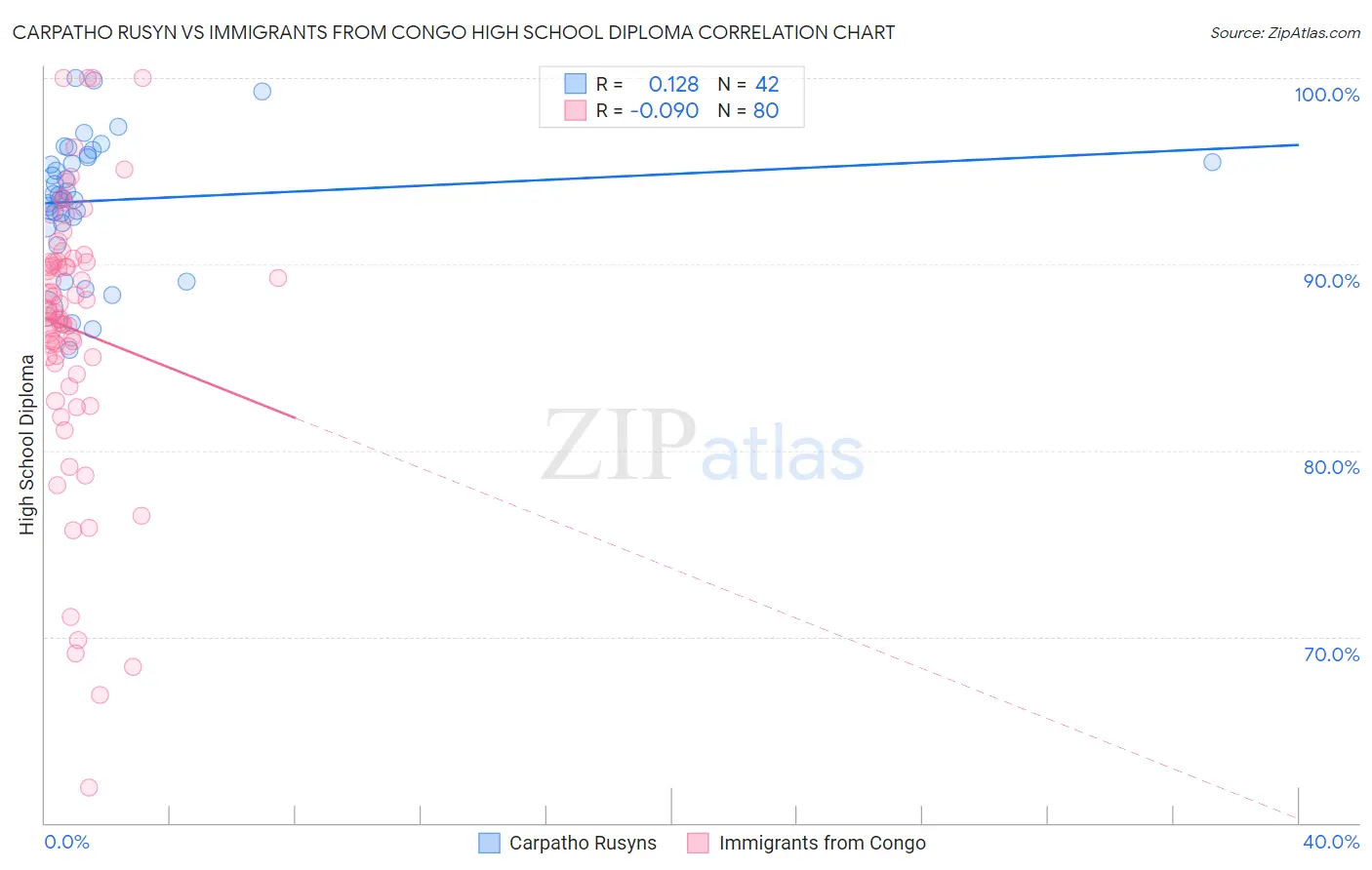 Carpatho Rusyn vs Immigrants from Congo High School Diploma