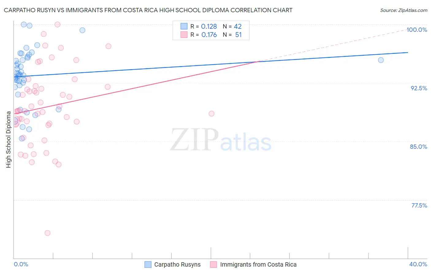 Carpatho Rusyn vs Immigrants from Costa Rica High School Diploma