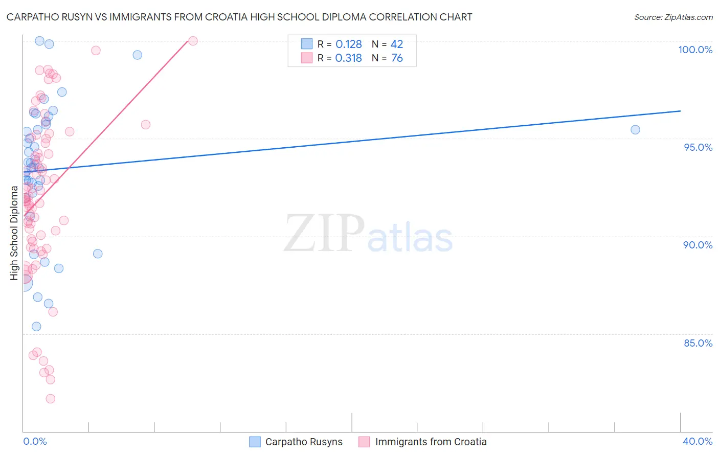 Carpatho Rusyn vs Immigrants from Croatia High School Diploma