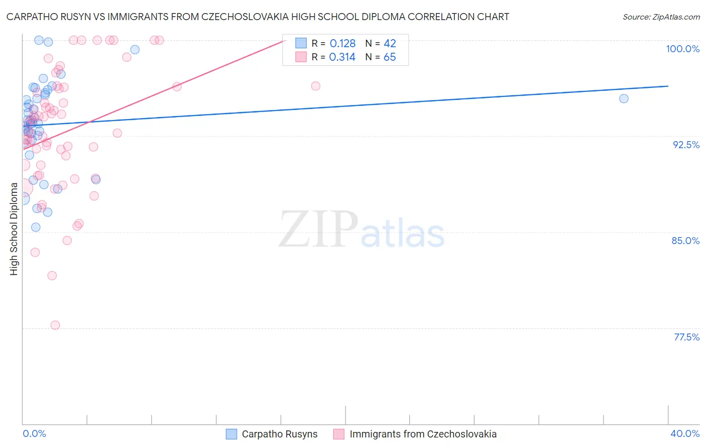 Carpatho Rusyn vs Immigrants from Czechoslovakia High School Diploma