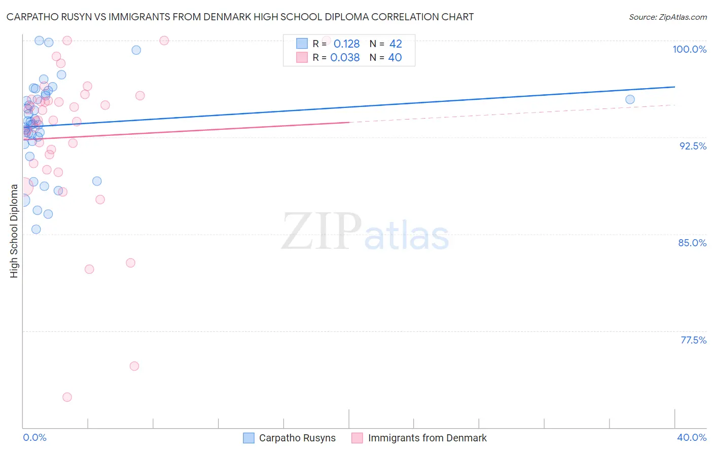 Carpatho Rusyn vs Immigrants from Denmark High School Diploma
