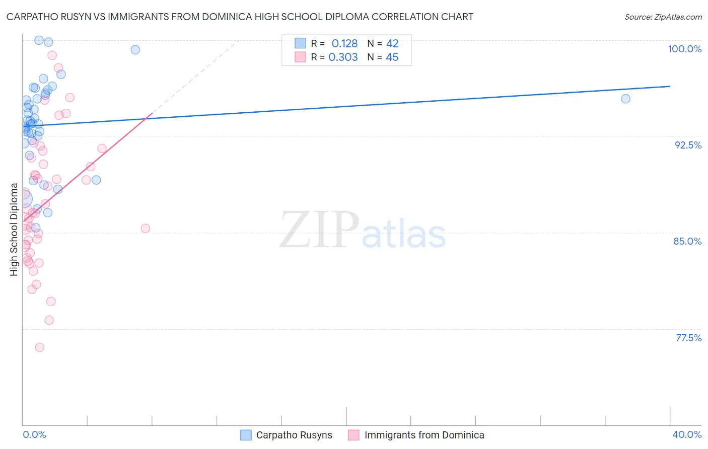 Carpatho Rusyn vs Immigrants from Dominica High School Diploma