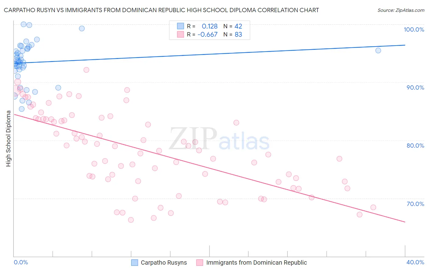 Carpatho Rusyn vs Immigrants from Dominican Republic High School Diploma