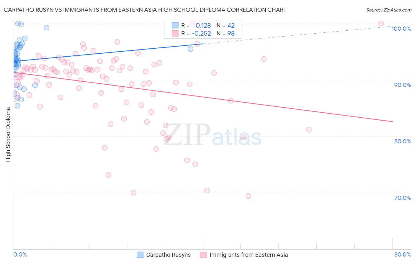 Carpatho Rusyn vs Immigrants from Eastern Asia High School Diploma